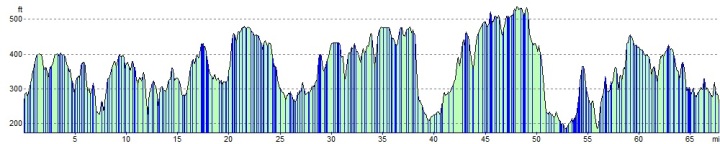 Elevation Profile